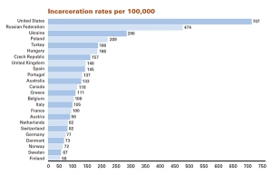 Incarceration rates, October 2014